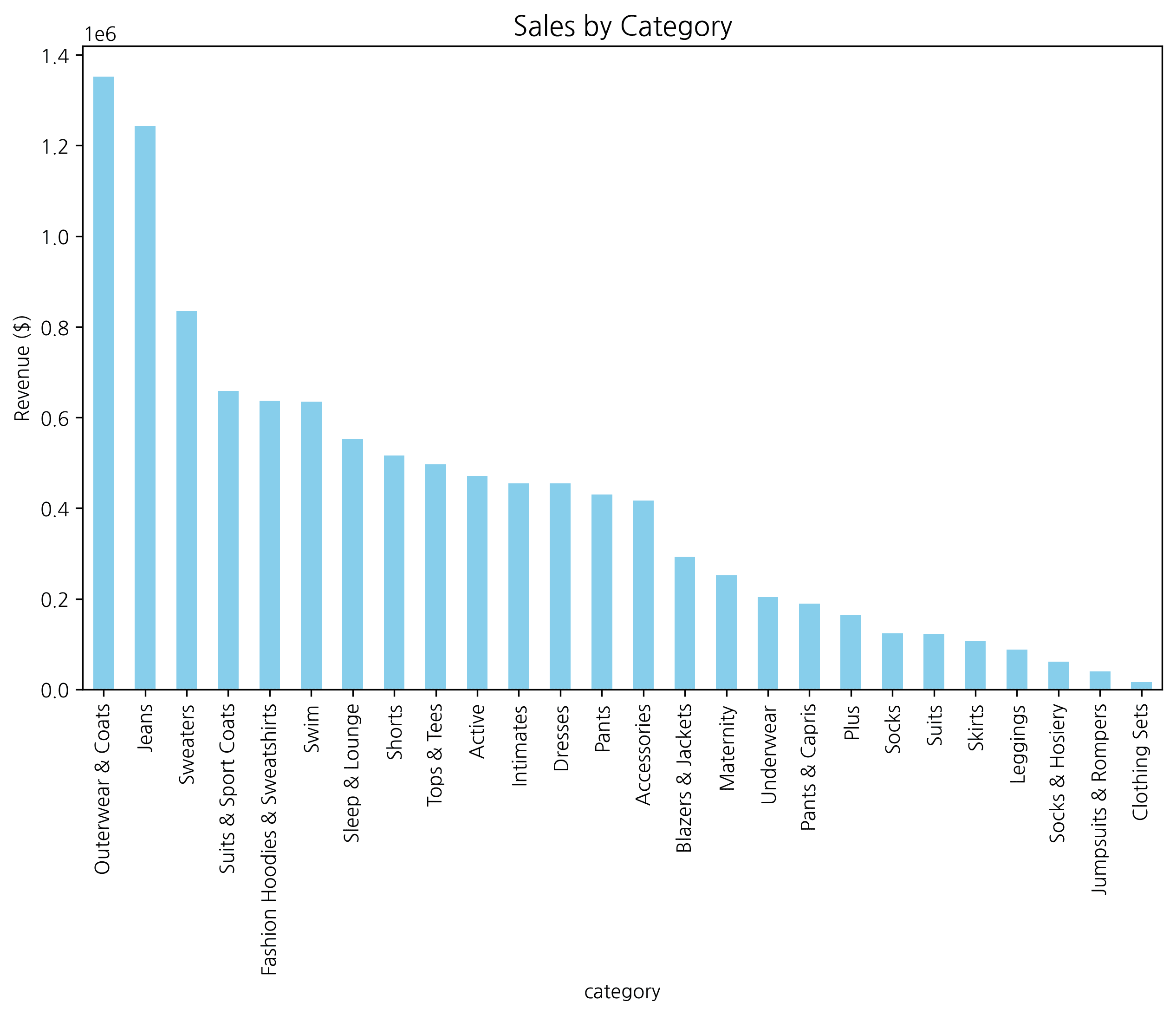 Bar Chart