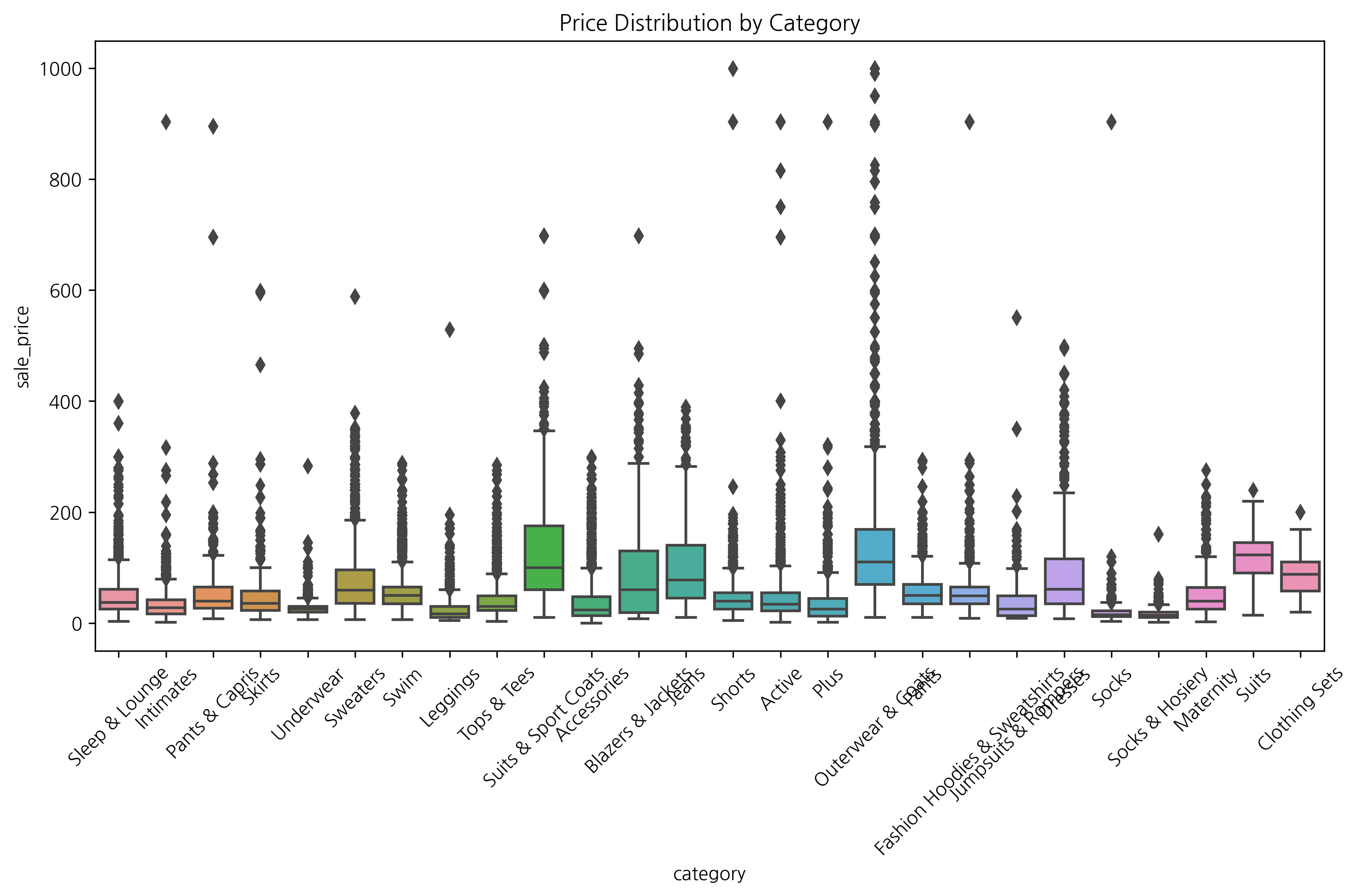 Box Plot