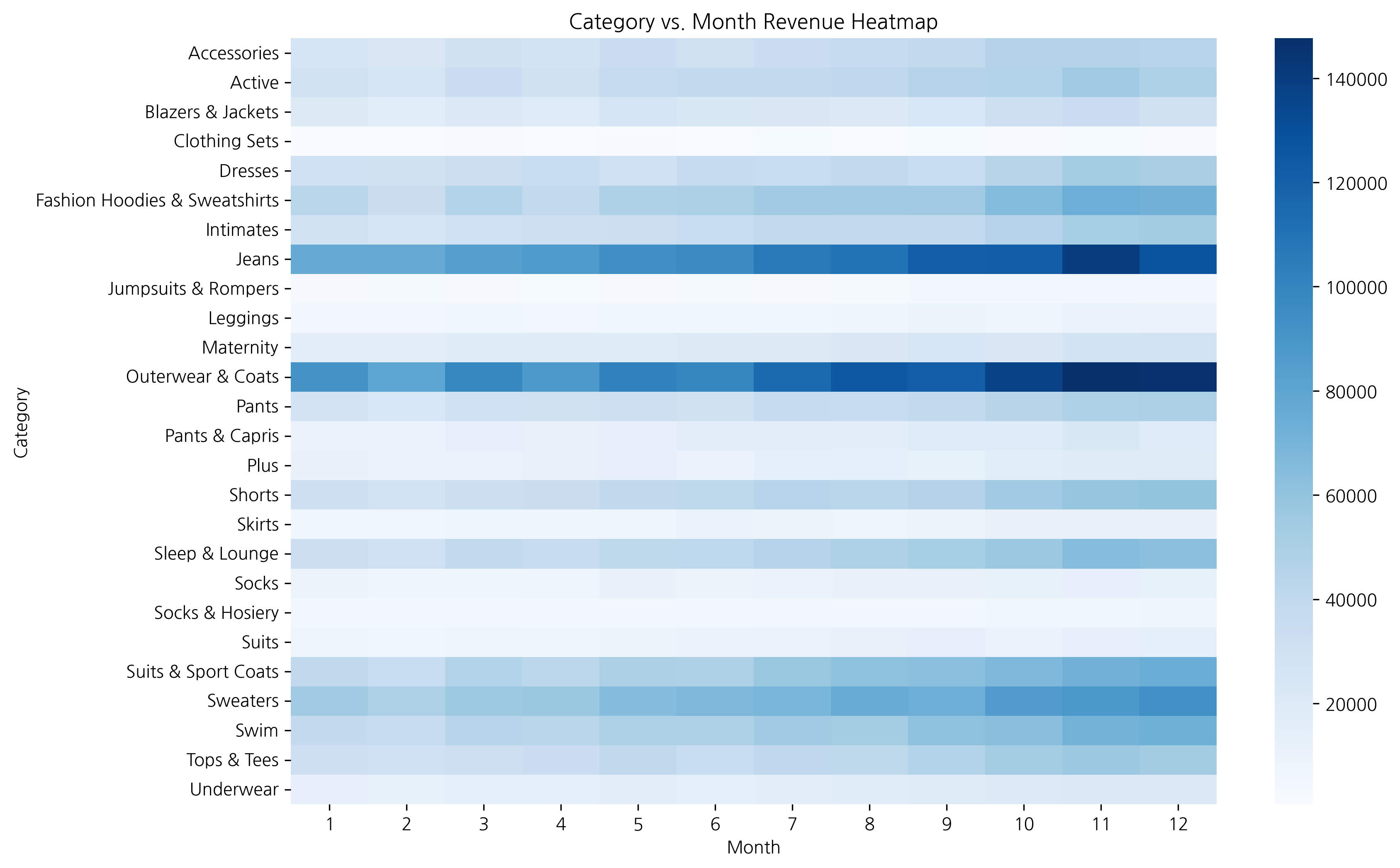 Category x Month Heatmap