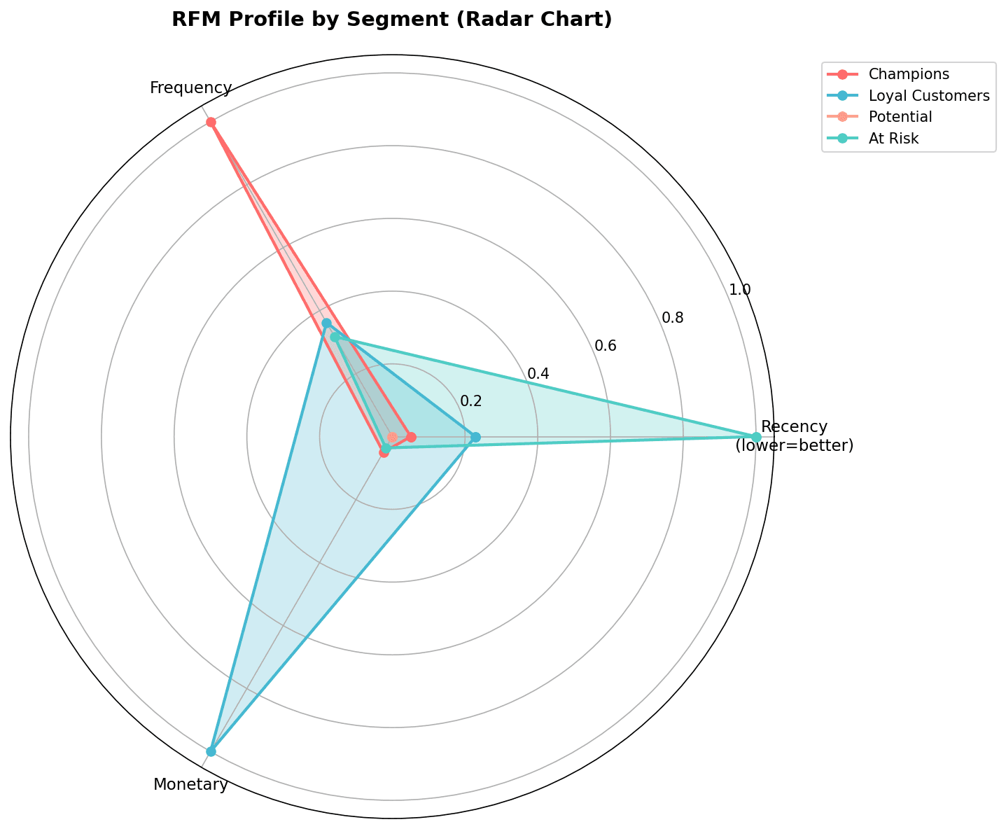 Radar Chart