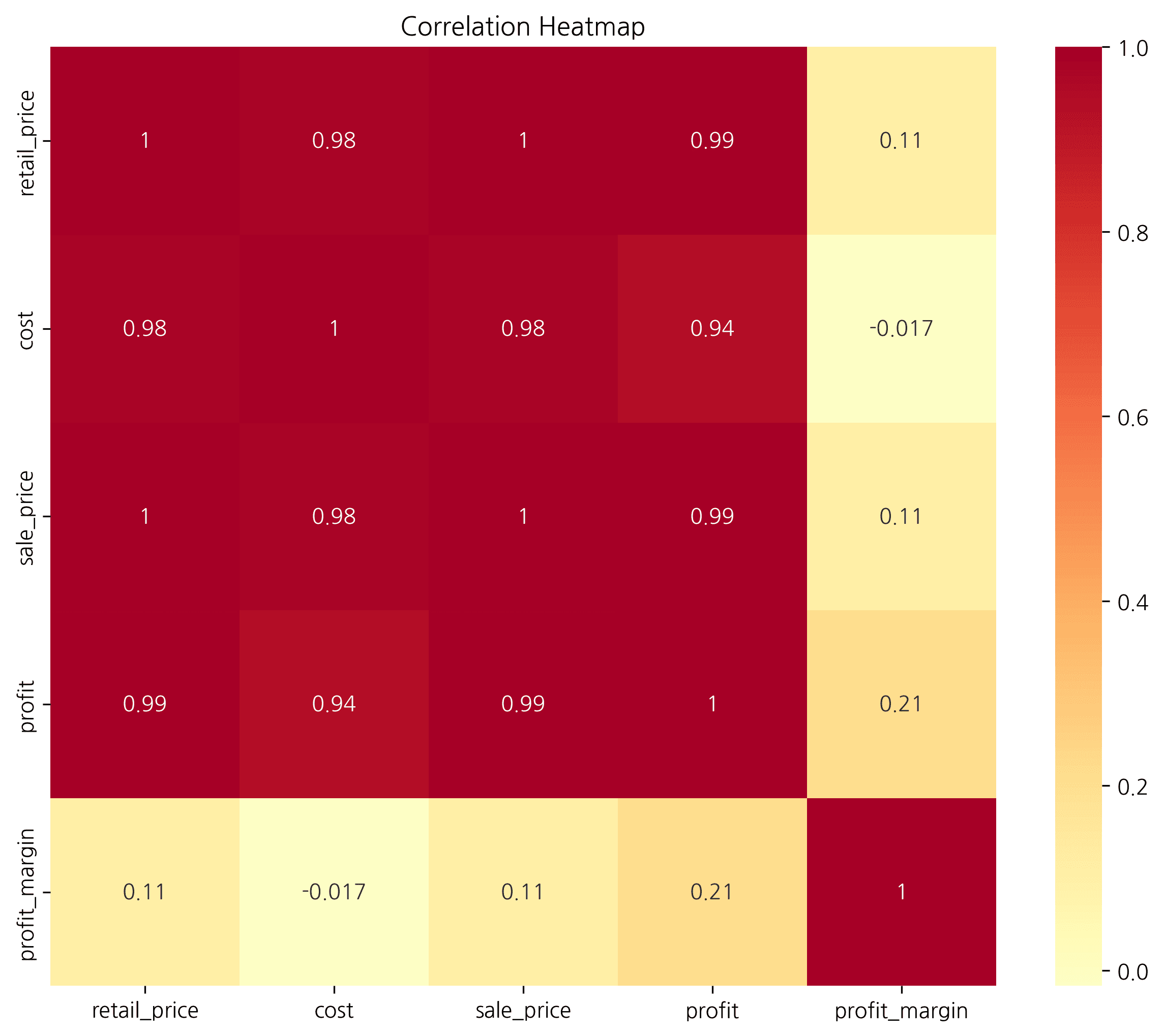Correlation Heatmap