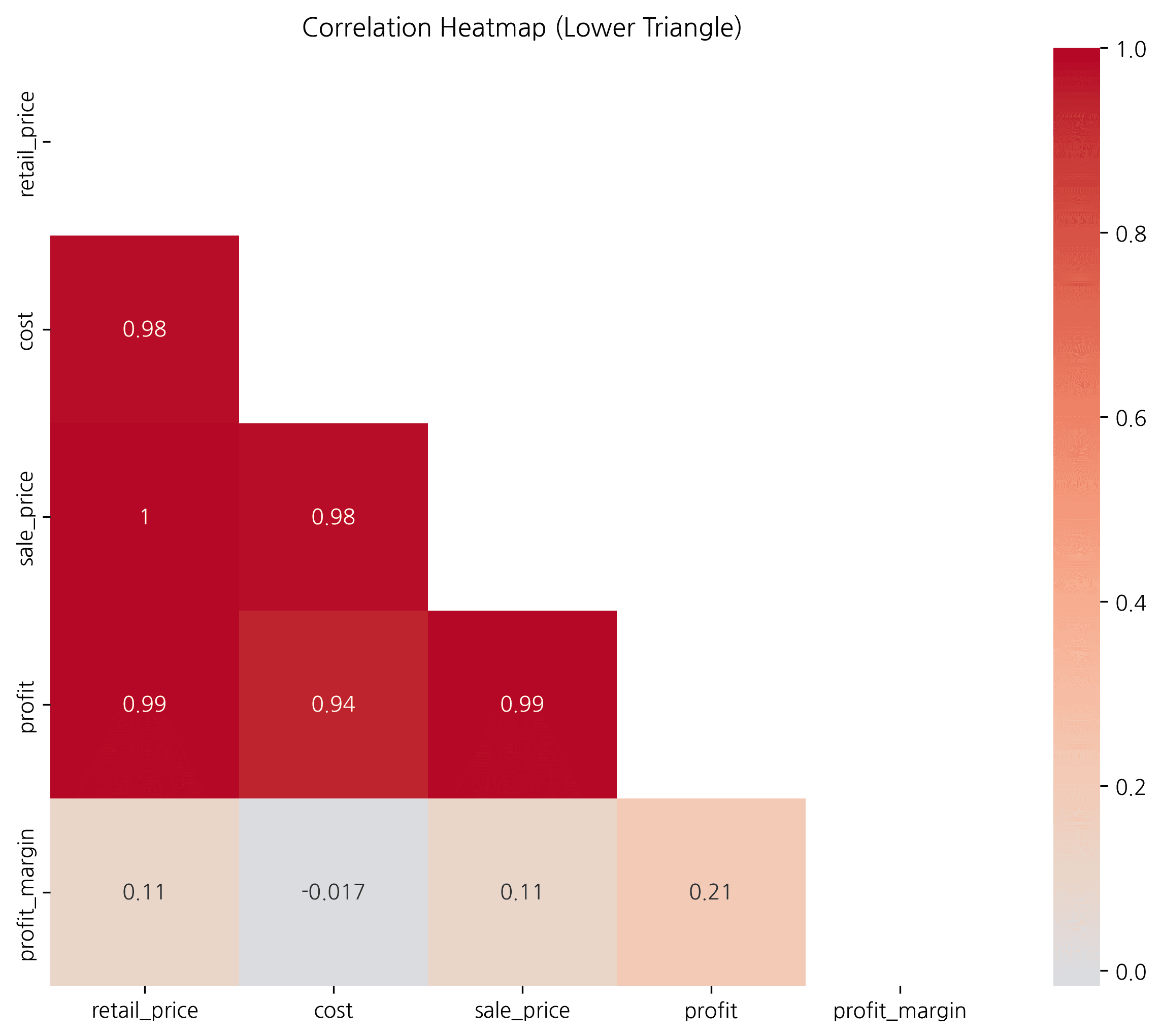 Correlation Heatmap