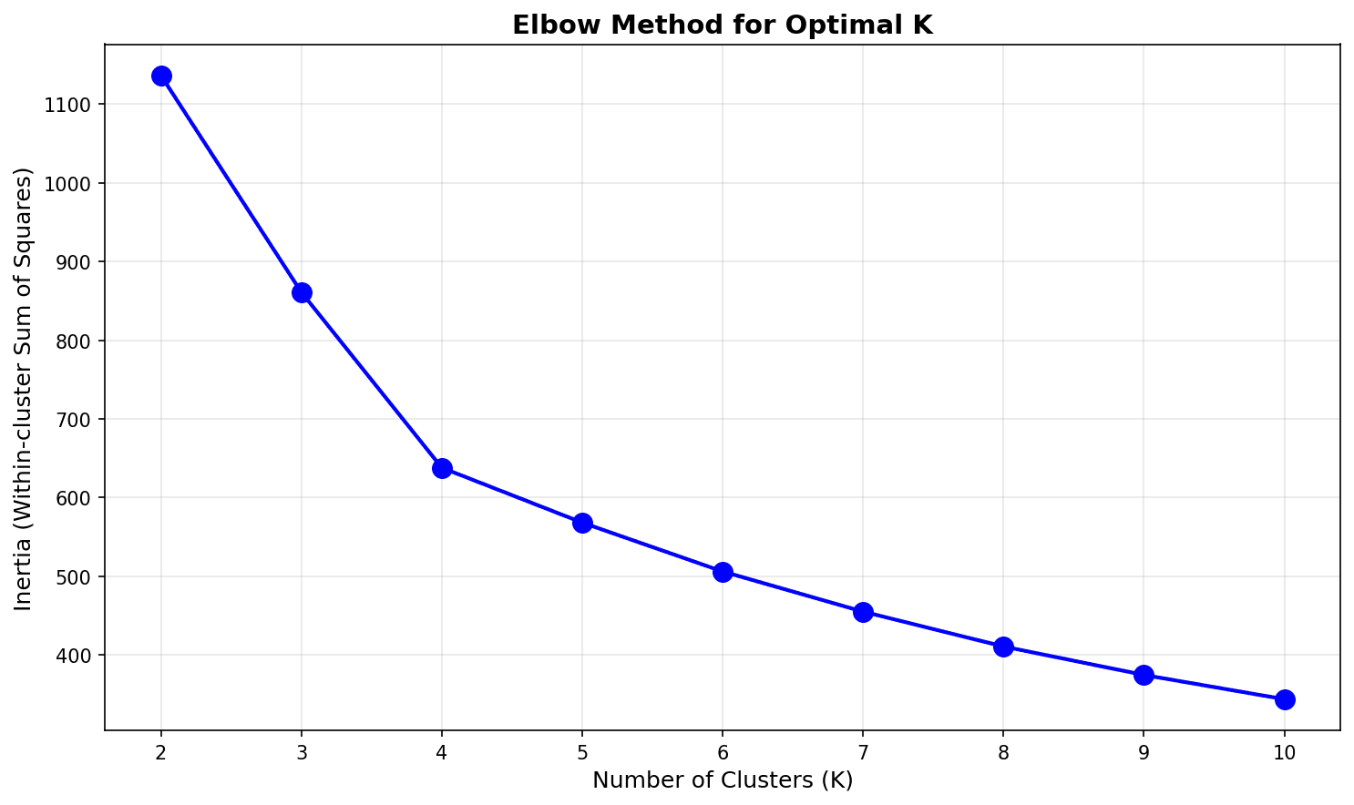 Elbow Method