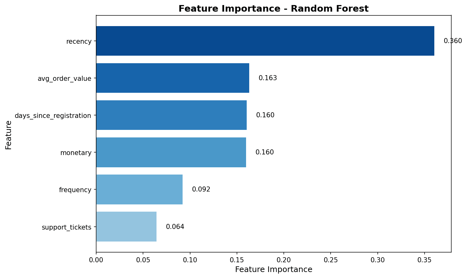 Feature Importance