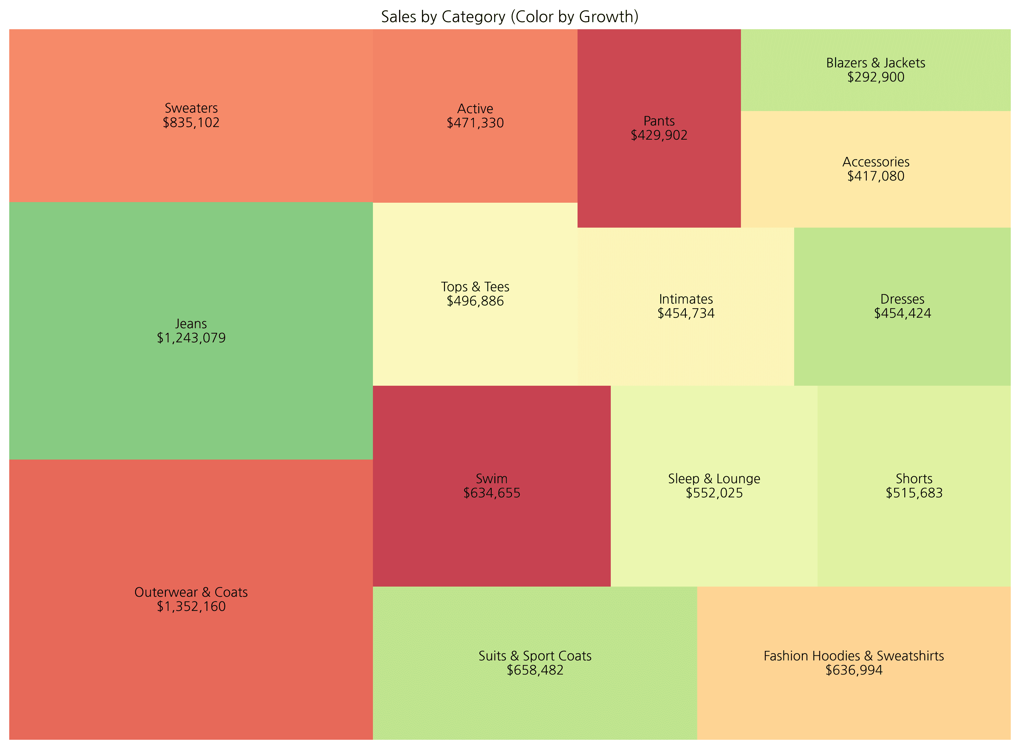 Growth Rate Treemap