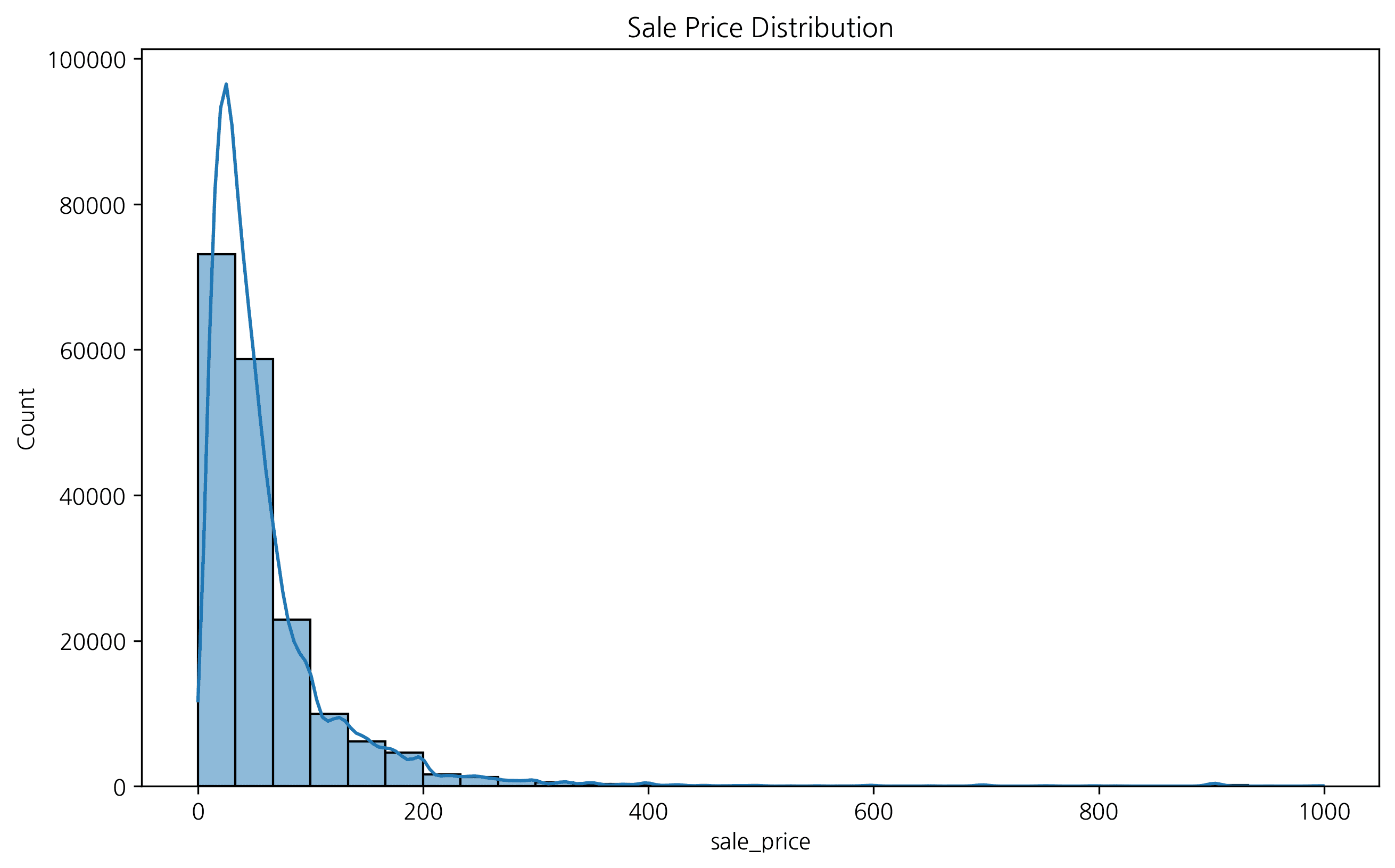 Histogram