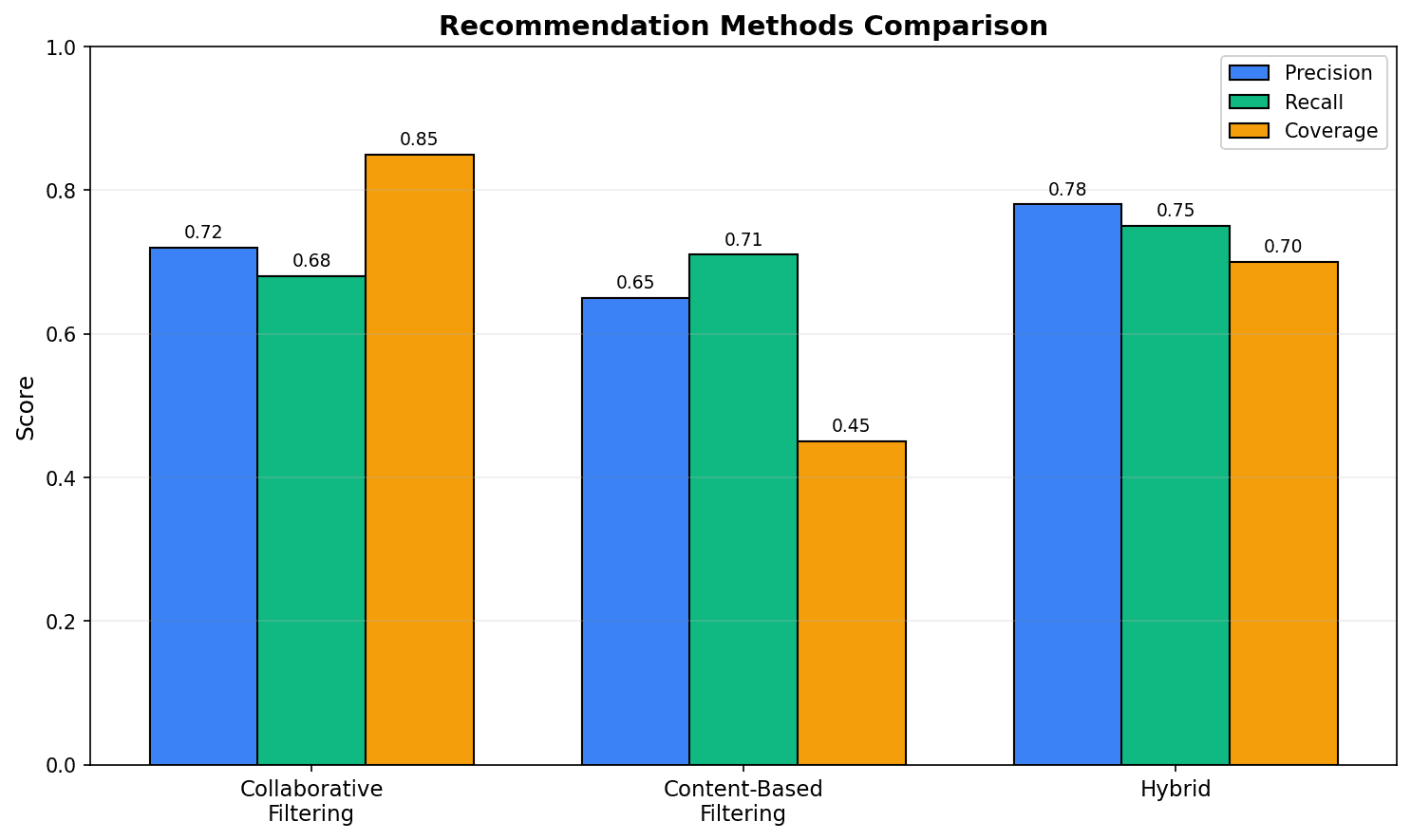 Recommendation Comparison