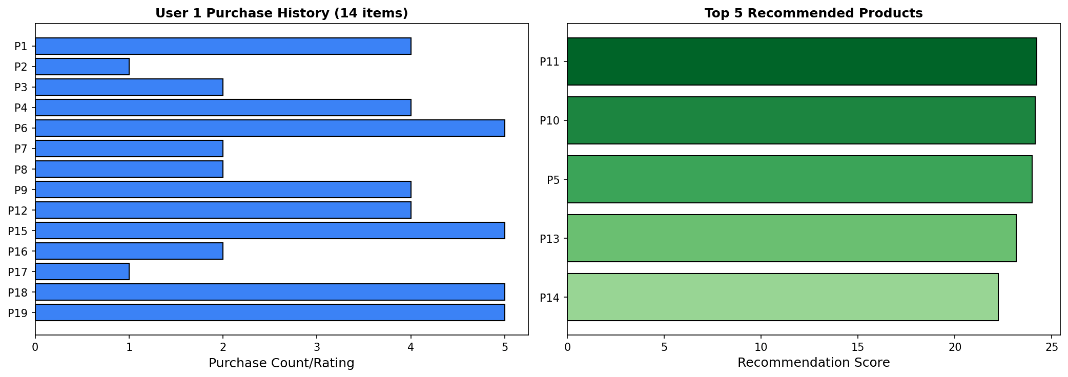 Recommendation Results