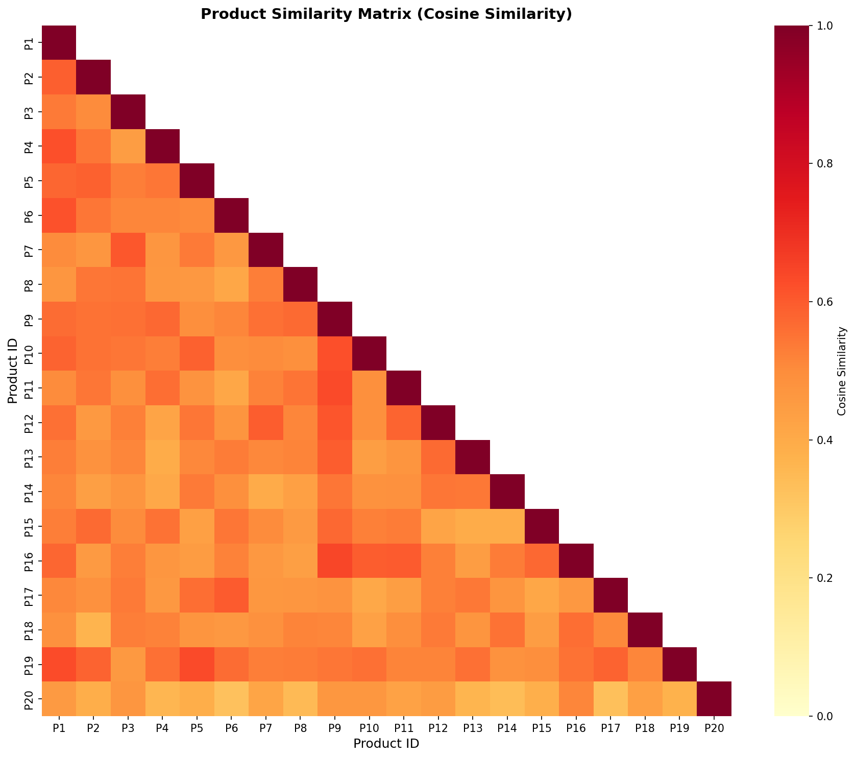 Product Similarity