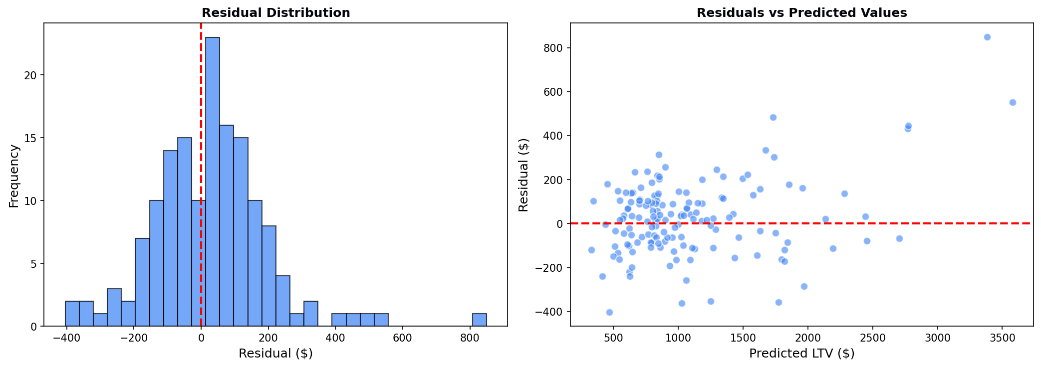 Regression Residuals