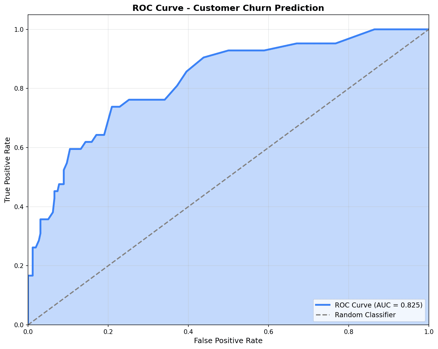 ROC Curve