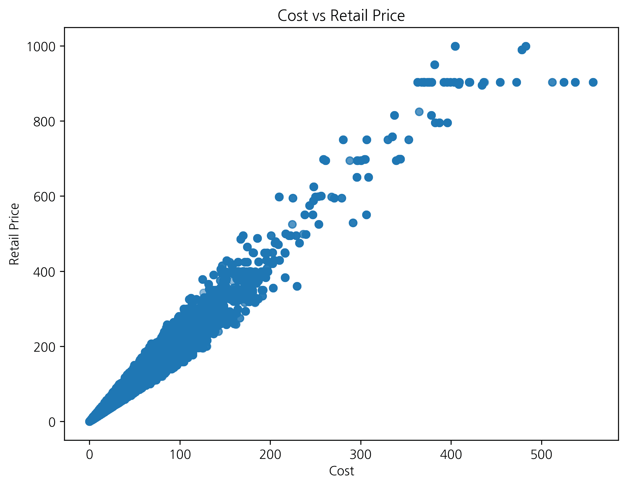 Scatter Plot