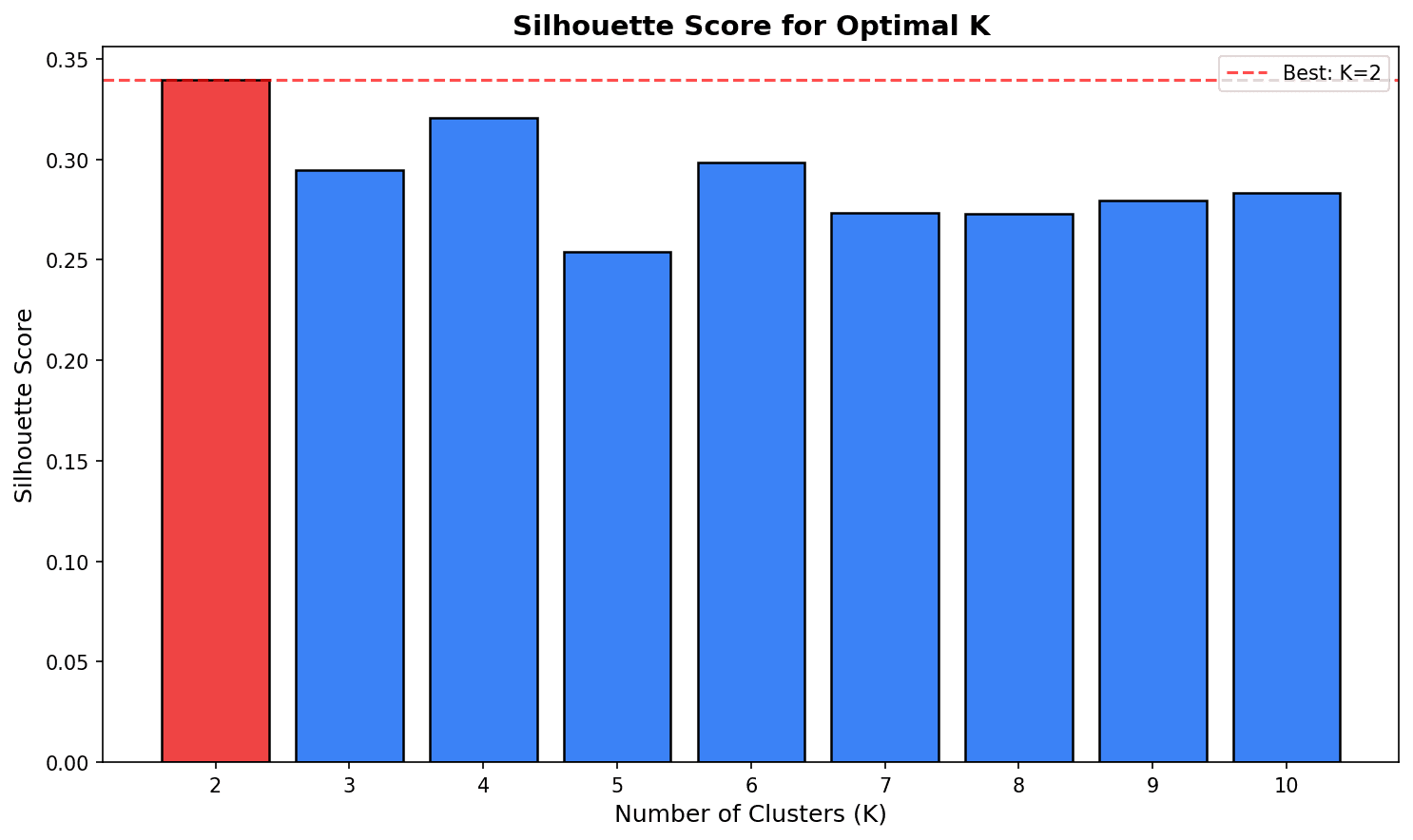 Silhouette Score