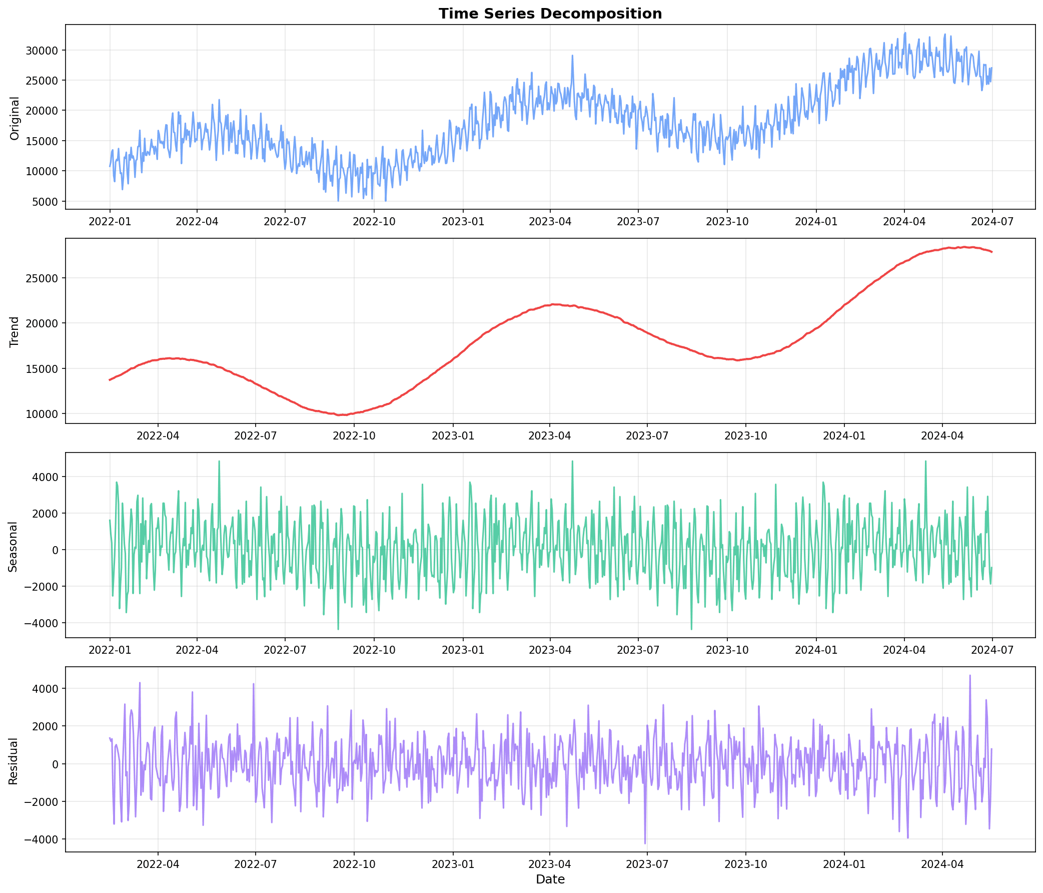 Time Series Decomposition