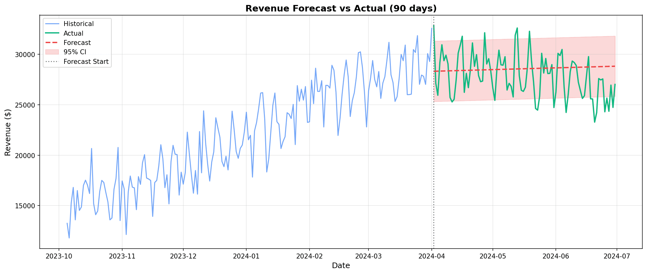 Time Series Forecast