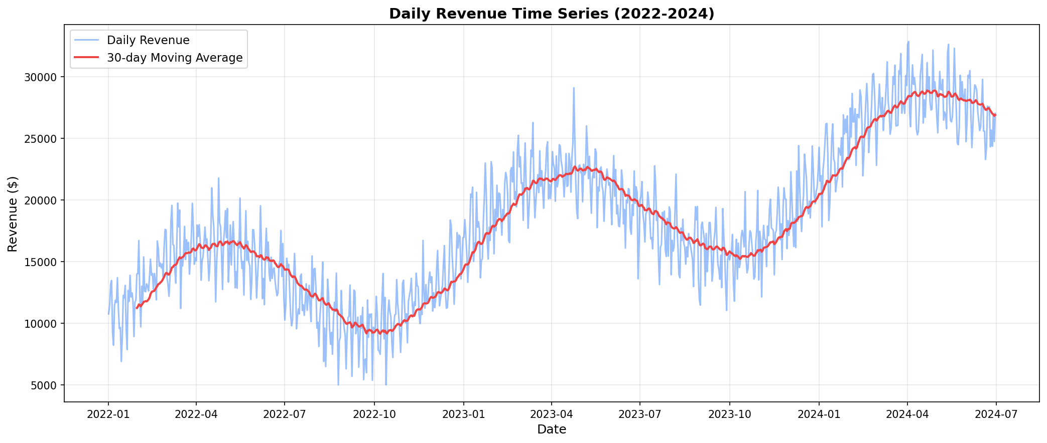 Time Series Overview