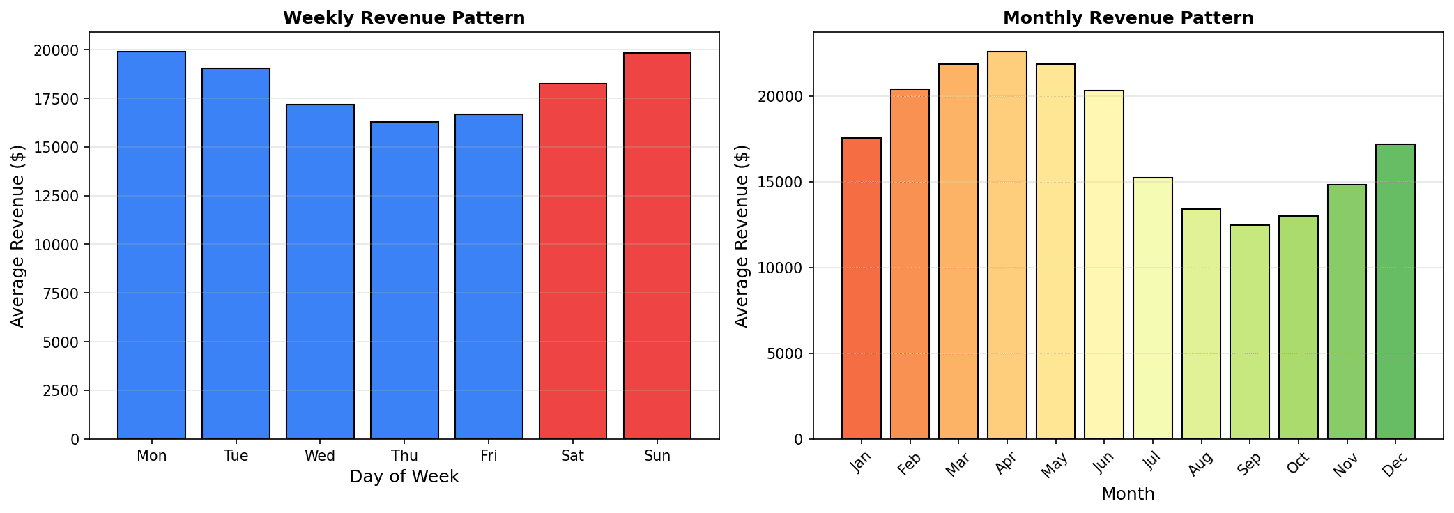 Time Series Patterns