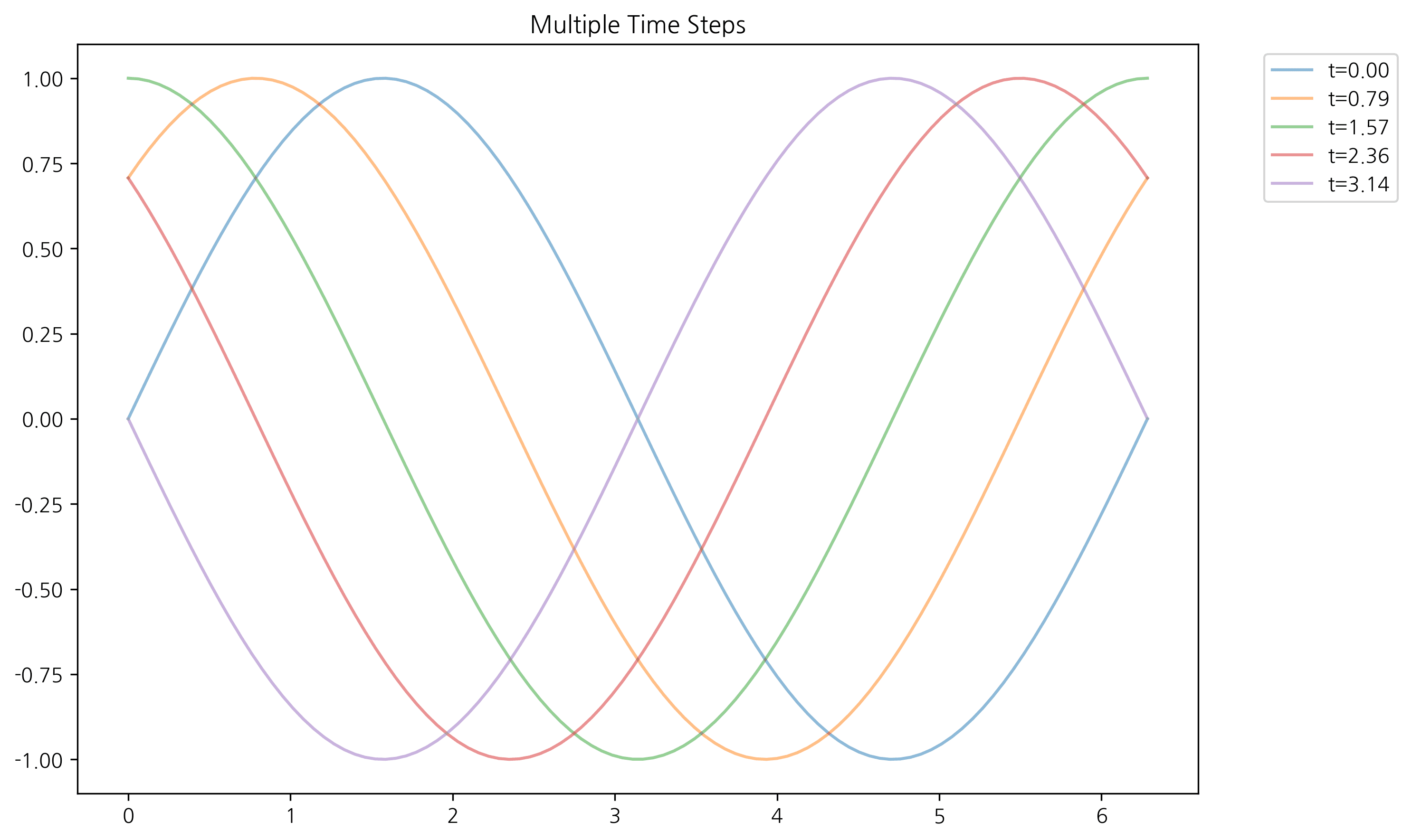 Multiple Time Steps