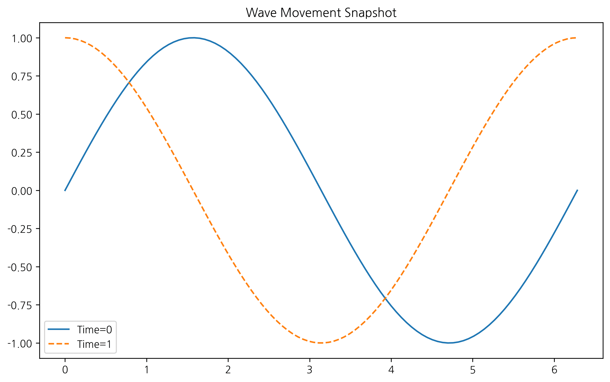 Wave Snapshot